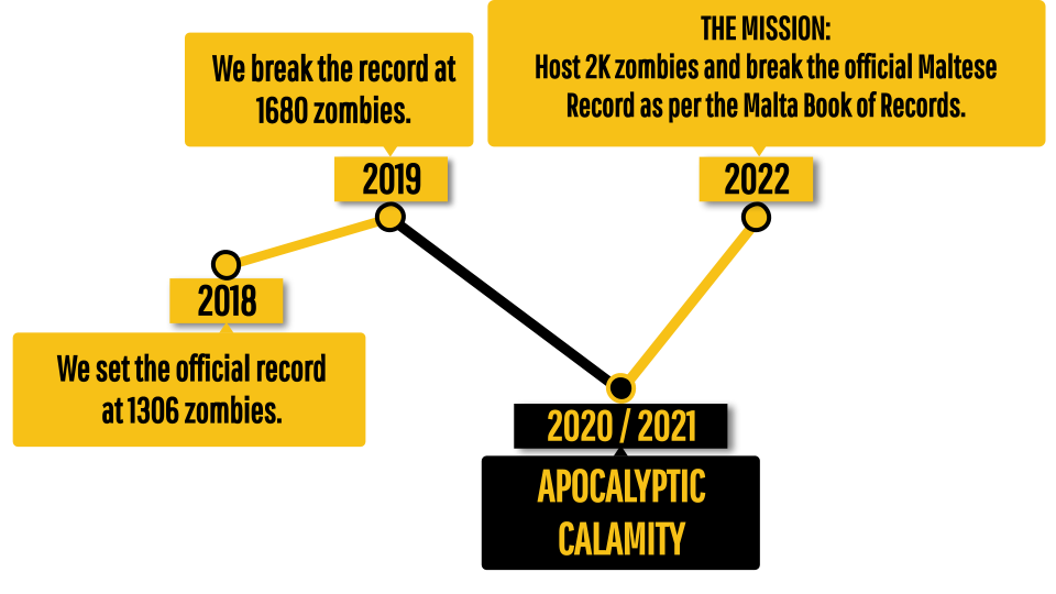 zombie events timeline